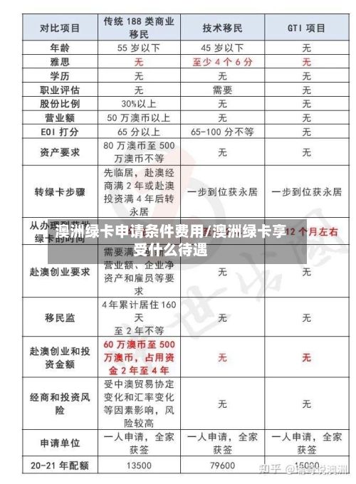 澳洲绿卡申请条件费用/澳洲绿卡享受什么待遇-第2张图片
