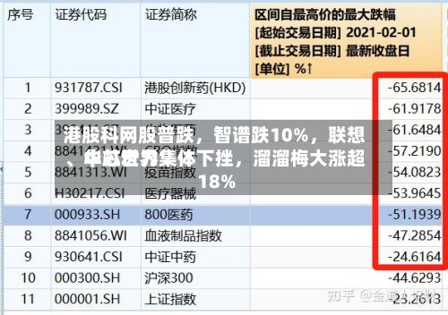 港股科网股普跌，智谱跌10%，联想、中芯世界、华虹宏力集体下挫，溜溜梅大涨超18%