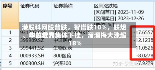 港股科网股普跌，智谱跌10%，联想、中芯世界、华虹宏力集体下挫，溜溜梅大涨超18%
