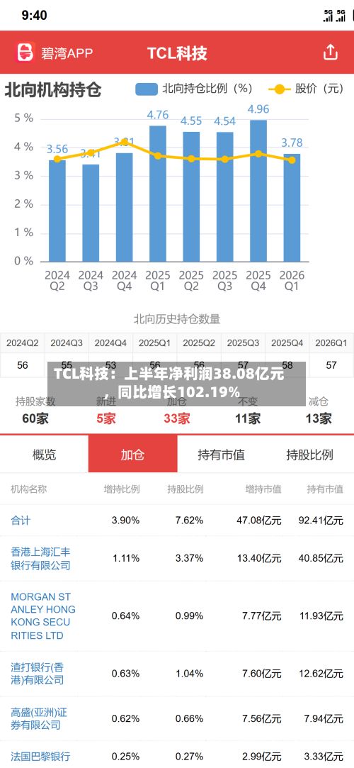 TCL科技：上半年净利润38.08亿元	，同比增长102.19%-第2张图片