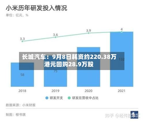长城汽车:9月8日耗资约220.38万港元回购28.9万股