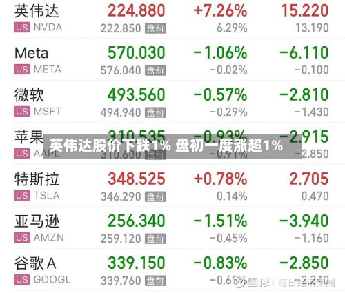 英伟达股价下跌1% 盘初一度涨超1%-第2张图片