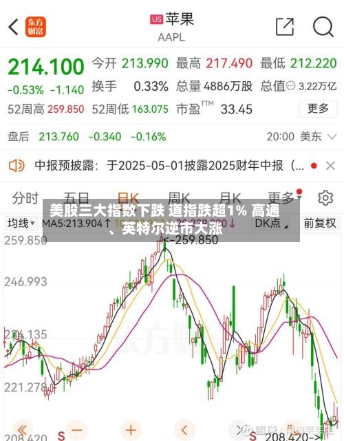 美股三大指数下跌 道指跌超1% 高通	、英特尔逆市大涨-第1张图片