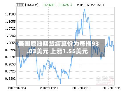 美国原油期货结算价为每桶93.03美元 上涨1.55美元