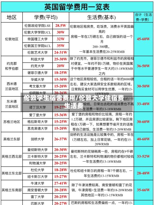伦敦学生宿舍费用/伦敦大学住宿费生活费