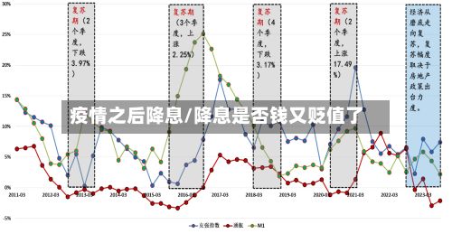 疫情之后降息/降息是否钱又贬值了