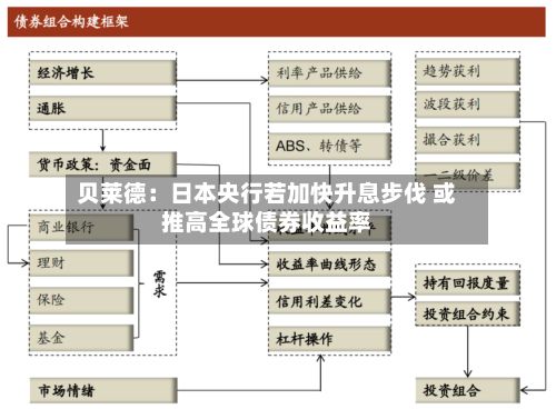 贝莱德：日本央行若加快升息步伐 或推高全球债券收益率-第2张图片