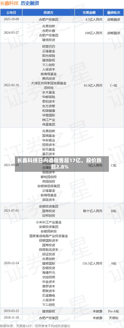 长鑫科技日内遭抛售超17亿	，股价跌超2.8%-第2张图片