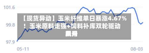 【现货异动】玉米纤维单日暴涨4.67%！玉米原料走强+饲料补库双轮驱动费用飙升