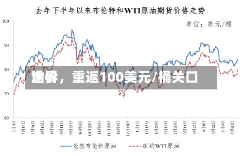 世界油价，重返100美元/桶关口