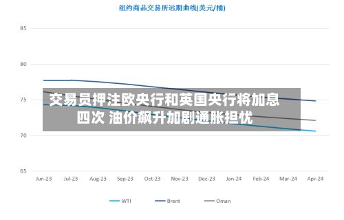 交易员押注欧央行和英国央行将加息四次 油价飙升加剧通胀担忧
