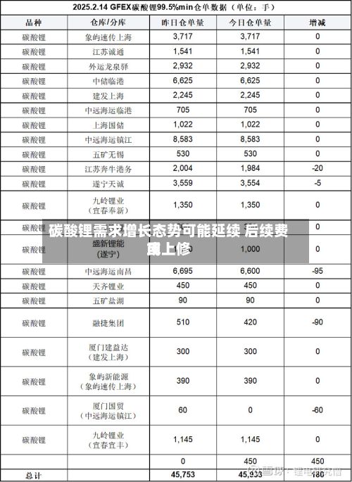 碳酸锂需求增长态势可能延续 后续费用
或上修-第2张图片