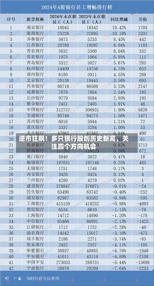 逆市狂飙！多只银行股创历史新高	，关注四个方向机会-第2张图片