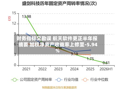 财务指标又勘误 航天软件更正半年报摘要 加权净资产收益率上修至-5.94%