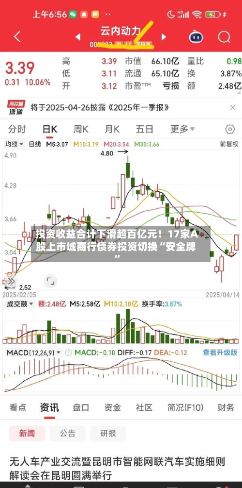 投资收益合计下滑超百亿元！17家A股上市城商行债券投资切换“安全牌”-第3张图片