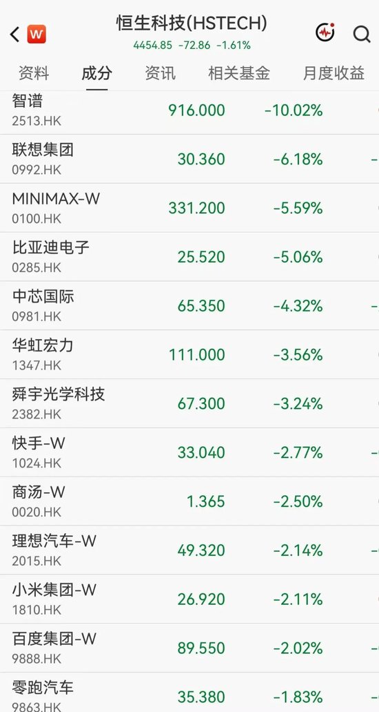 港股科网股普跌	，智谱跌10%，联想、中芯国际	、华虹宏力集体下挫，溜溜梅大涨超18%