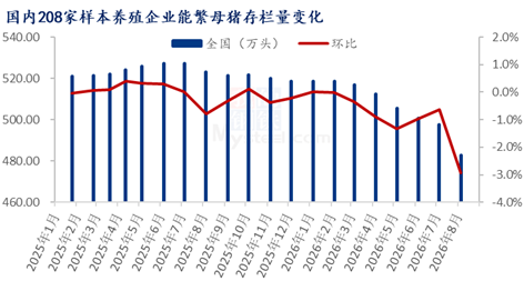 8月能繁母猪调减加速，产能去化从“被动	”转向“主动”