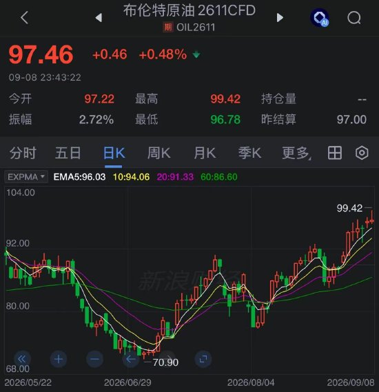 伊朗胡塞盟友袭击沙特多处能源设施，布伦特原油触及98美元