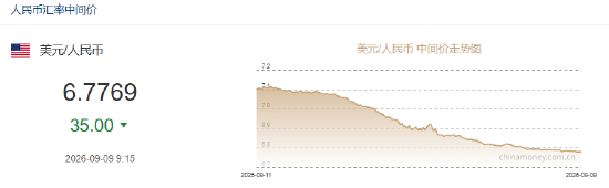 人民币兑美元中间价报6.7769，上调35点