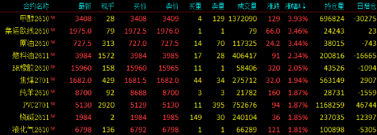 开盘|国内期货主力合约涨多跌少 甲醇涨近4%