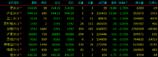 开盘|国内期货主力合约涨多跌少 甲醇涨近4%