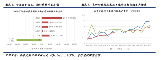 【建投专题】麦田之外:哈萨克斯坦油籽产业的崛起