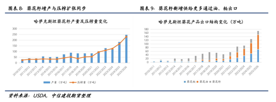 【建投专题】麦田之外:哈萨克斯坦油籽产业的崛起