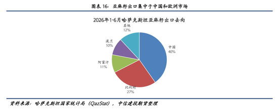 【建投专题】麦田之外:哈萨克斯坦油籽产业的崛起