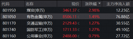 煤飞色舞！华宝基金有色ETF连收多根均线！地缘因素发酵	，军工	、石油热度飙升，159019收盘价创阶段新高