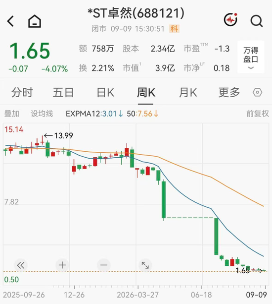 财务造假！A股一公司可能被强制退市，股价年内已重挫85%