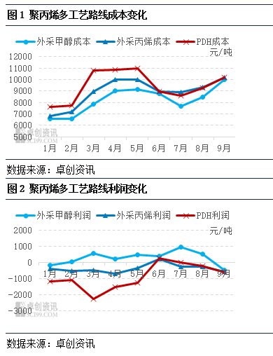 聚丙烯：8月主流工艺盈利上行 9月盈利修复可期