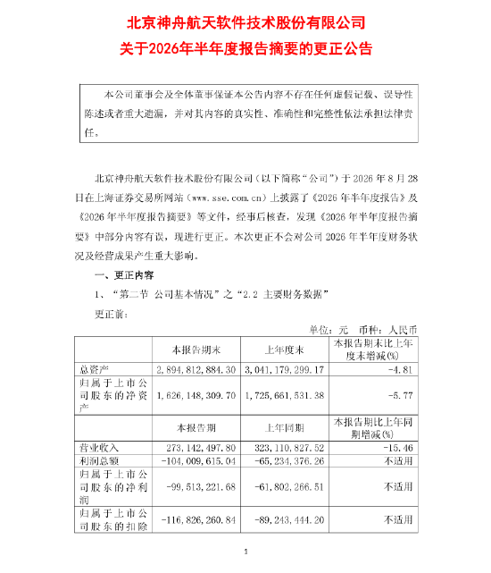 财务指标又勘误 航天软件更正半年报摘要 加权净资产收益率上修至-5.94%