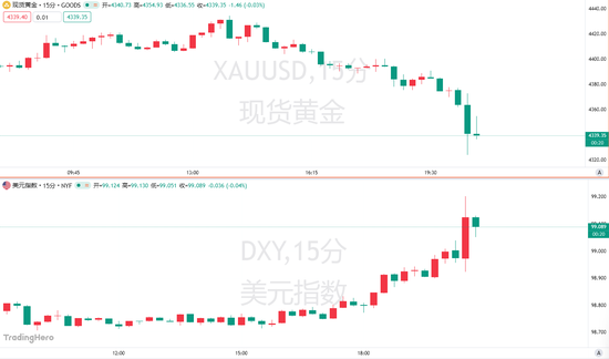 PPI数据让华尔街“炸毛	”！美联储9月加息概率升至70%