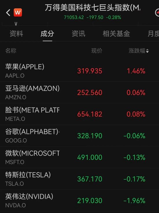 加息预期突变	，美股齐跌	、金银铜跳水、油价大涨