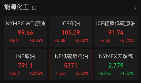 加息预期突变	，美股齐跌、金银铜跳水、油价大涨