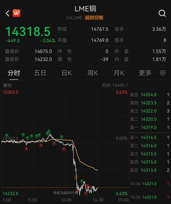 加息预期突变，美股齐跌、金银铜跳水	、油价大涨