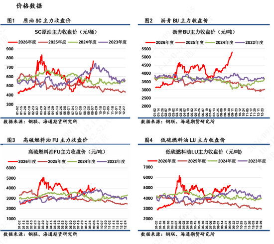 【沥燃日报】高硫-SC裂解大幅回落至年内低点	，沥青裂解相对坚挺