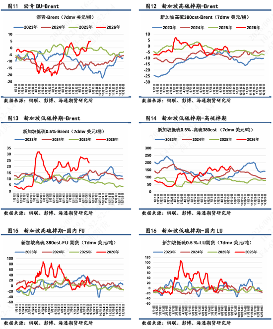 【沥燃日报】高硫-SC裂解大幅回落至年内低点，沥青裂解相对坚挺