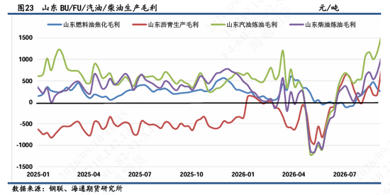【沥燃日报】高硫-SC裂解大幅回落至年内低点，沥青裂解相对坚挺